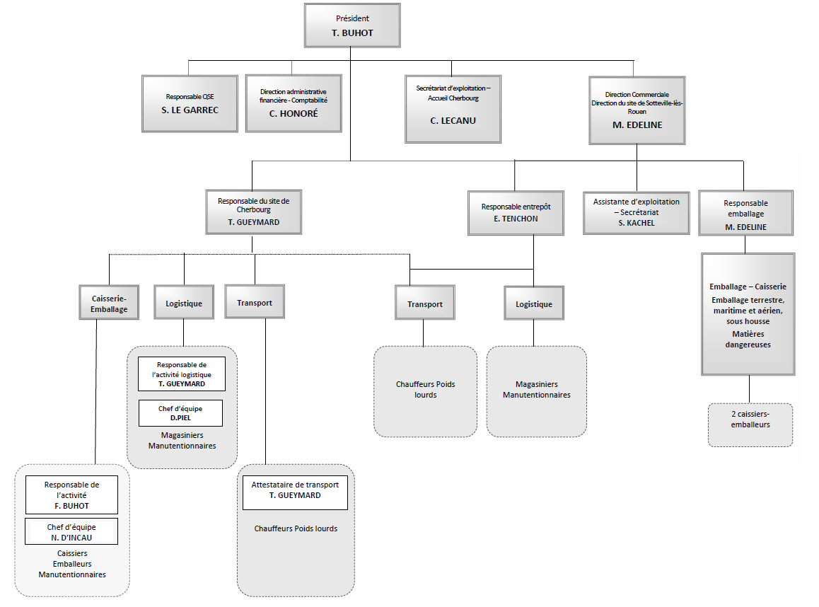 organigramme